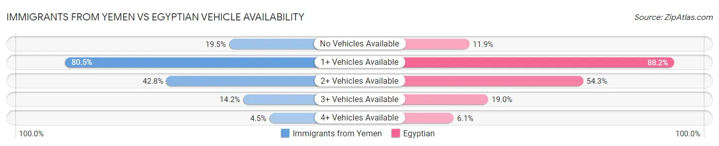Immigrants from Yemen vs Egyptian Vehicle Availability