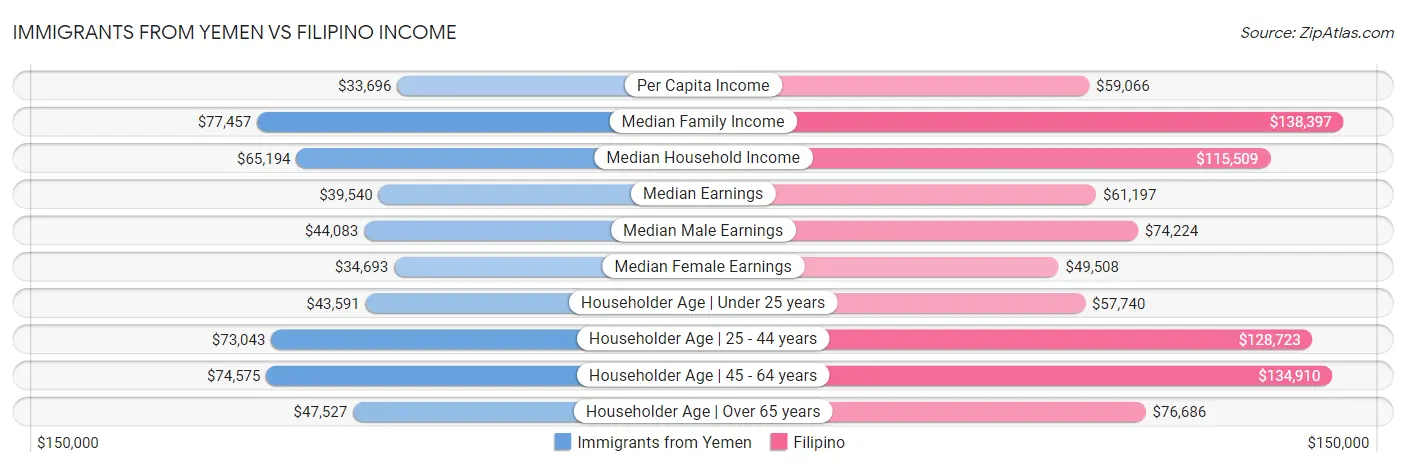 Immigrants from Yemen vs Filipino Income