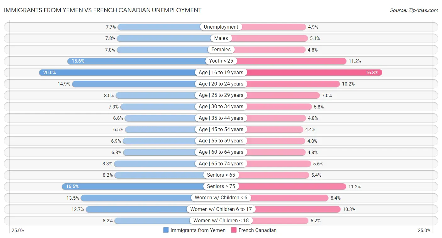 Immigrants from Yemen vs French Canadian Unemployment