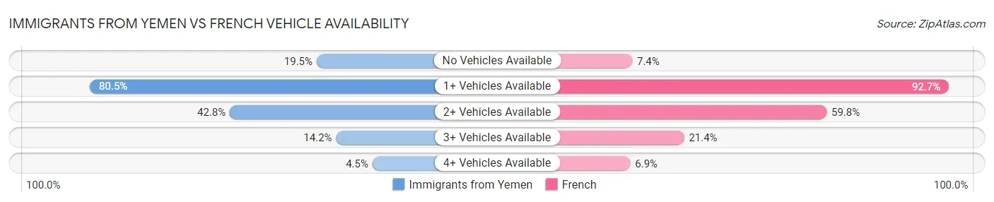 Immigrants from Yemen vs French Vehicle Availability