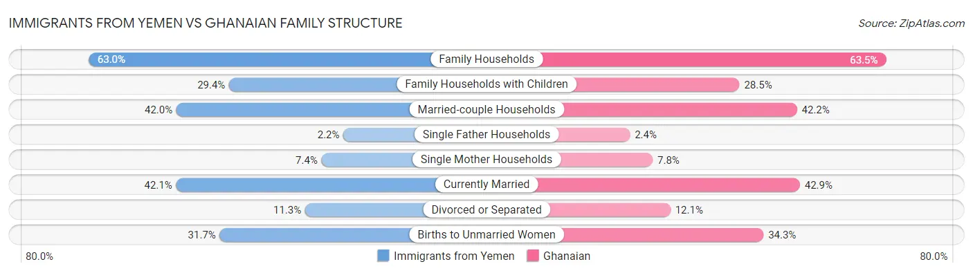Immigrants from Yemen vs Ghanaian Family Structure