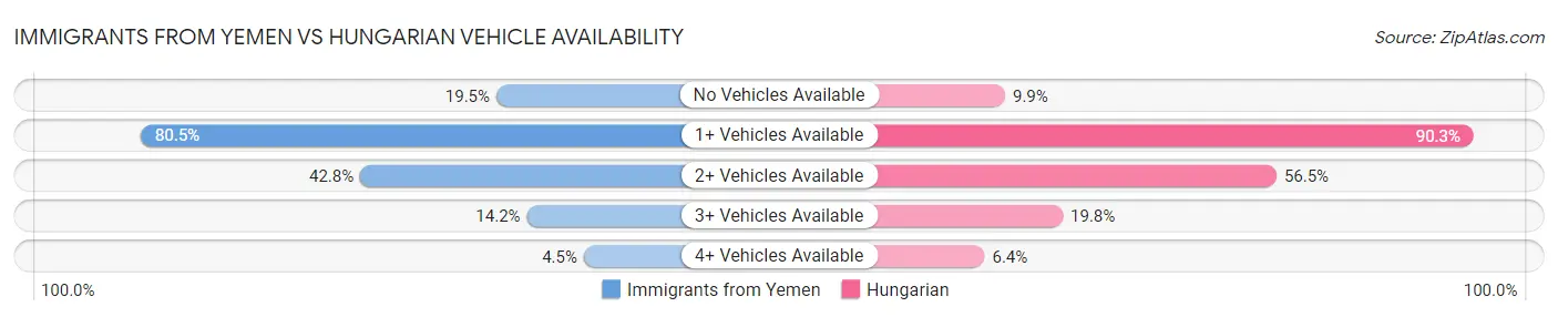 Immigrants from Yemen vs Hungarian Vehicle Availability
