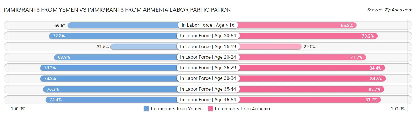 Immigrants from Yemen vs Immigrants from Armenia Labor Participation