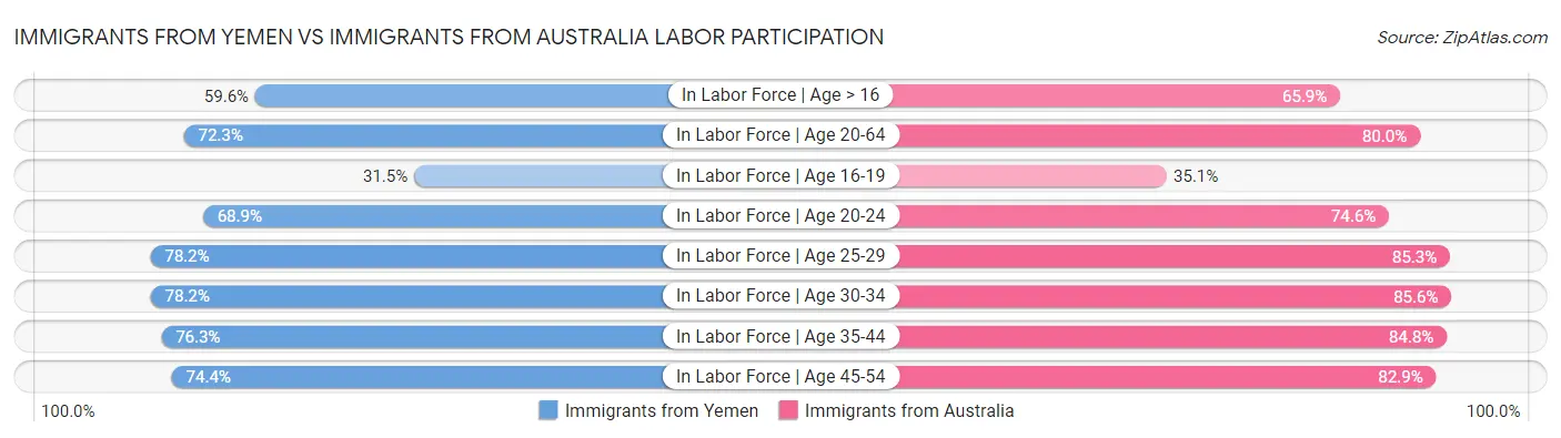 Immigrants from Yemen vs Immigrants from Australia Labor Participation