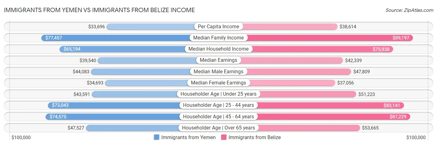 Immigrants from Yemen vs Immigrants from Belize Income
