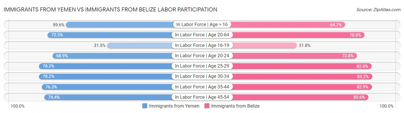 Immigrants from Yemen vs Immigrants from Belize Labor Participation