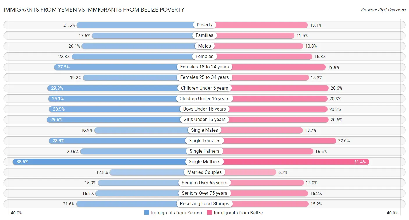 Immigrants from Yemen vs Immigrants from Belize Poverty
