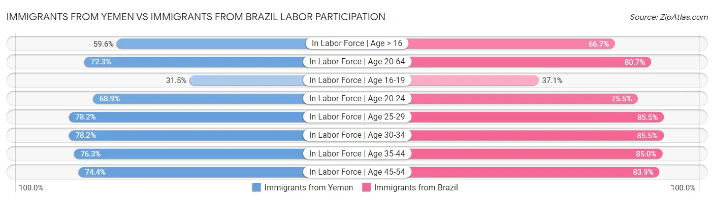Immigrants from Yemen vs Immigrants from Brazil Labor Participation