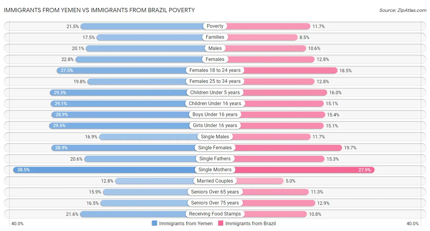 Immigrants from Yemen vs Immigrants from Brazil Poverty