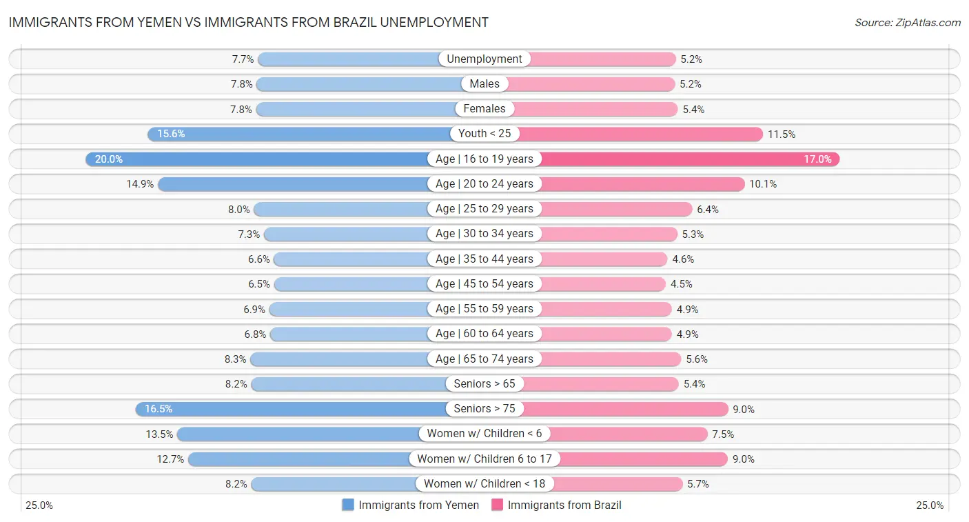 Immigrants from Yemen vs Immigrants from Brazil Unemployment