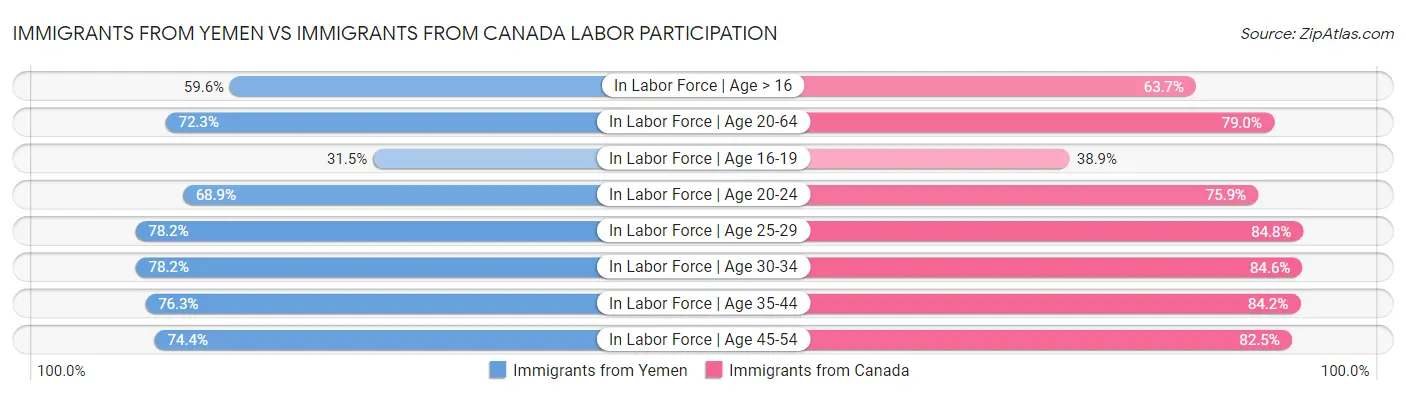 Immigrants from Yemen vs Immigrants from Canada Labor Participation