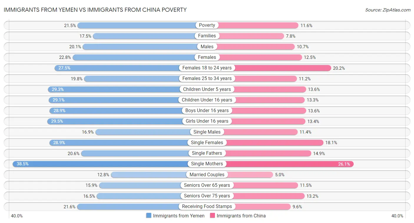 Immigrants from Yemen vs Immigrants from China Poverty