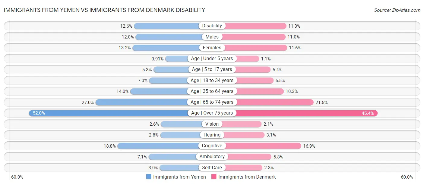 Immigrants from Yemen vs Immigrants from Denmark Disability