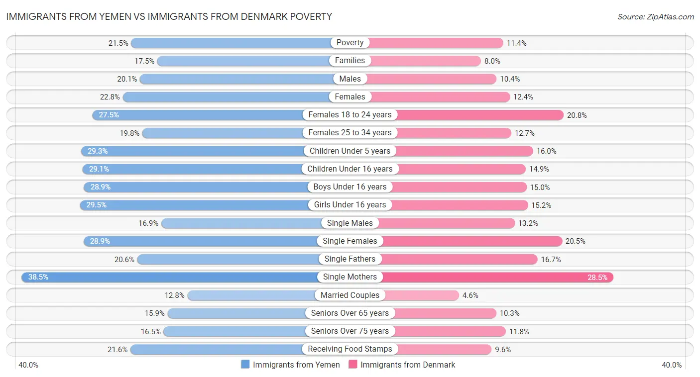 Immigrants from Yemen vs Immigrants from Denmark Poverty