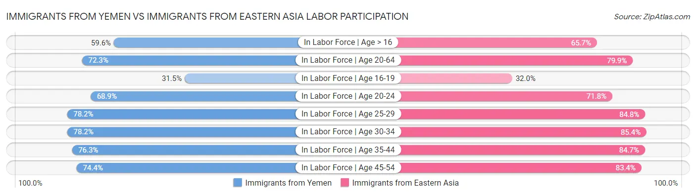 Immigrants from Yemen vs Immigrants from Eastern Asia Labor Participation