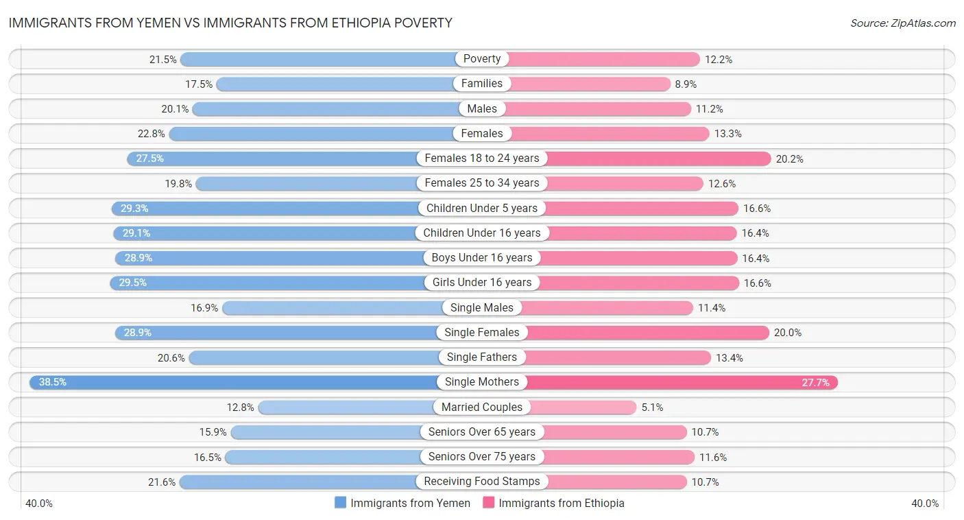 Immigrants from Yemen vs Immigrants from Ethiopia Poverty