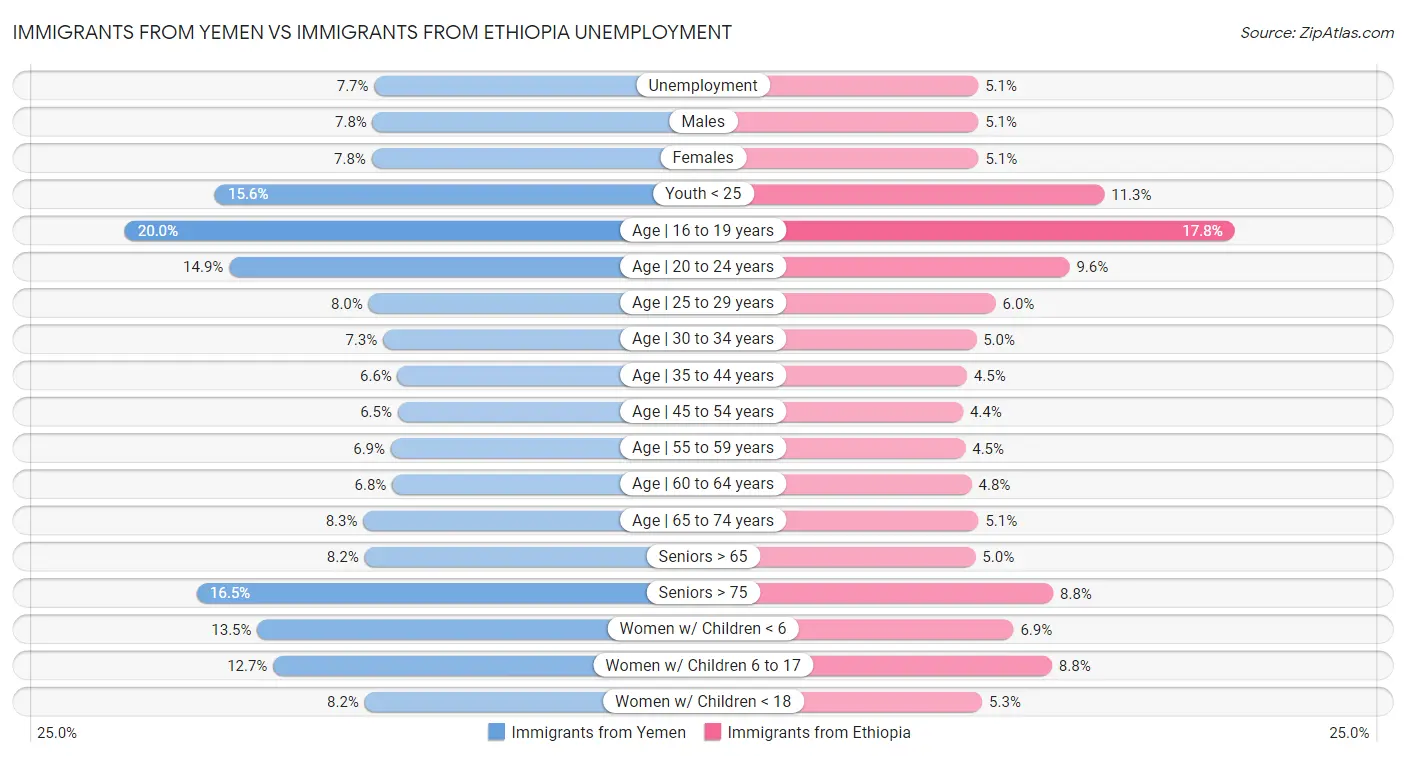 Immigrants from Yemen vs Immigrants from Ethiopia Unemployment