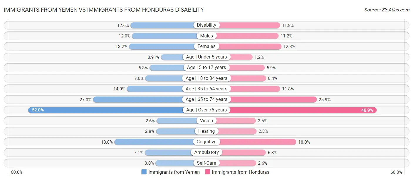 Immigrants from Yemen vs Immigrants from Honduras Disability