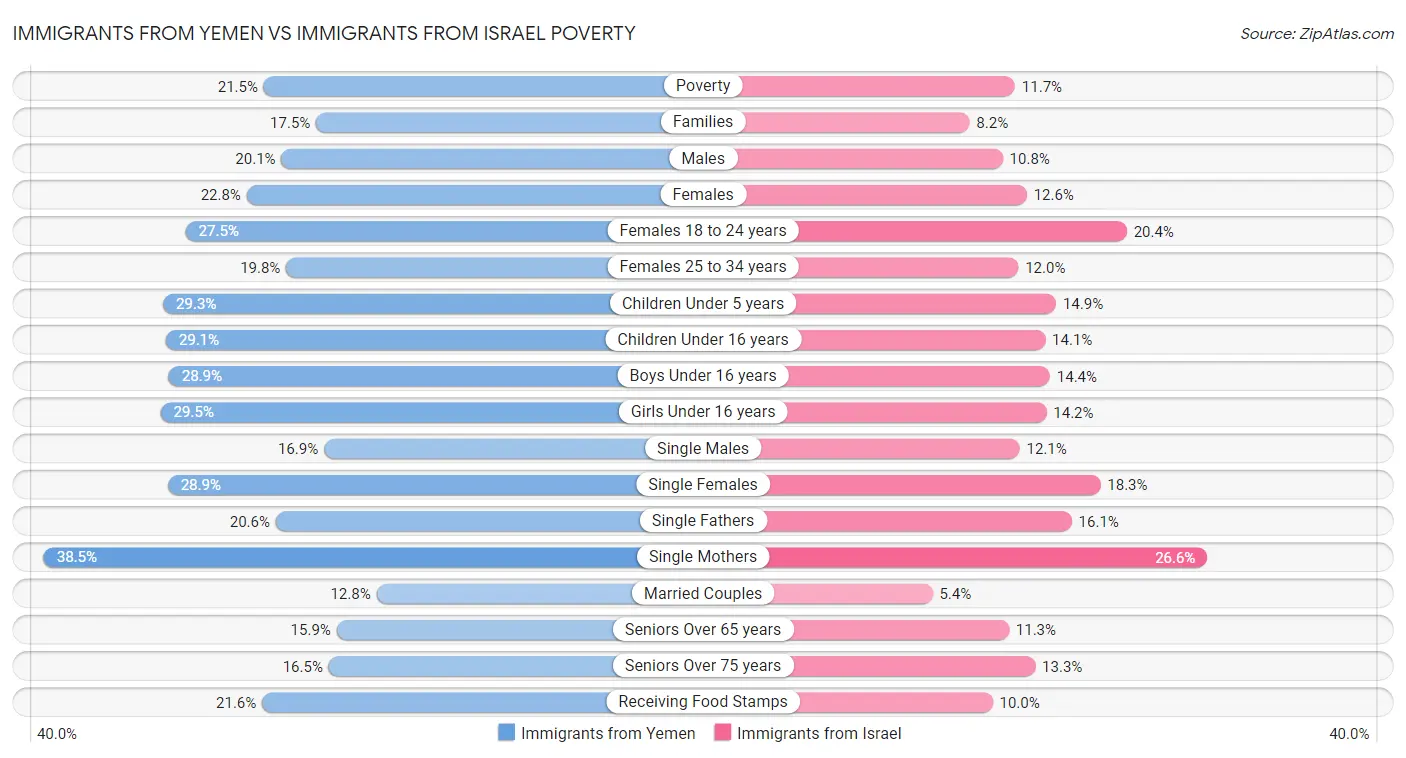 Immigrants from Yemen vs Immigrants from Israel Poverty