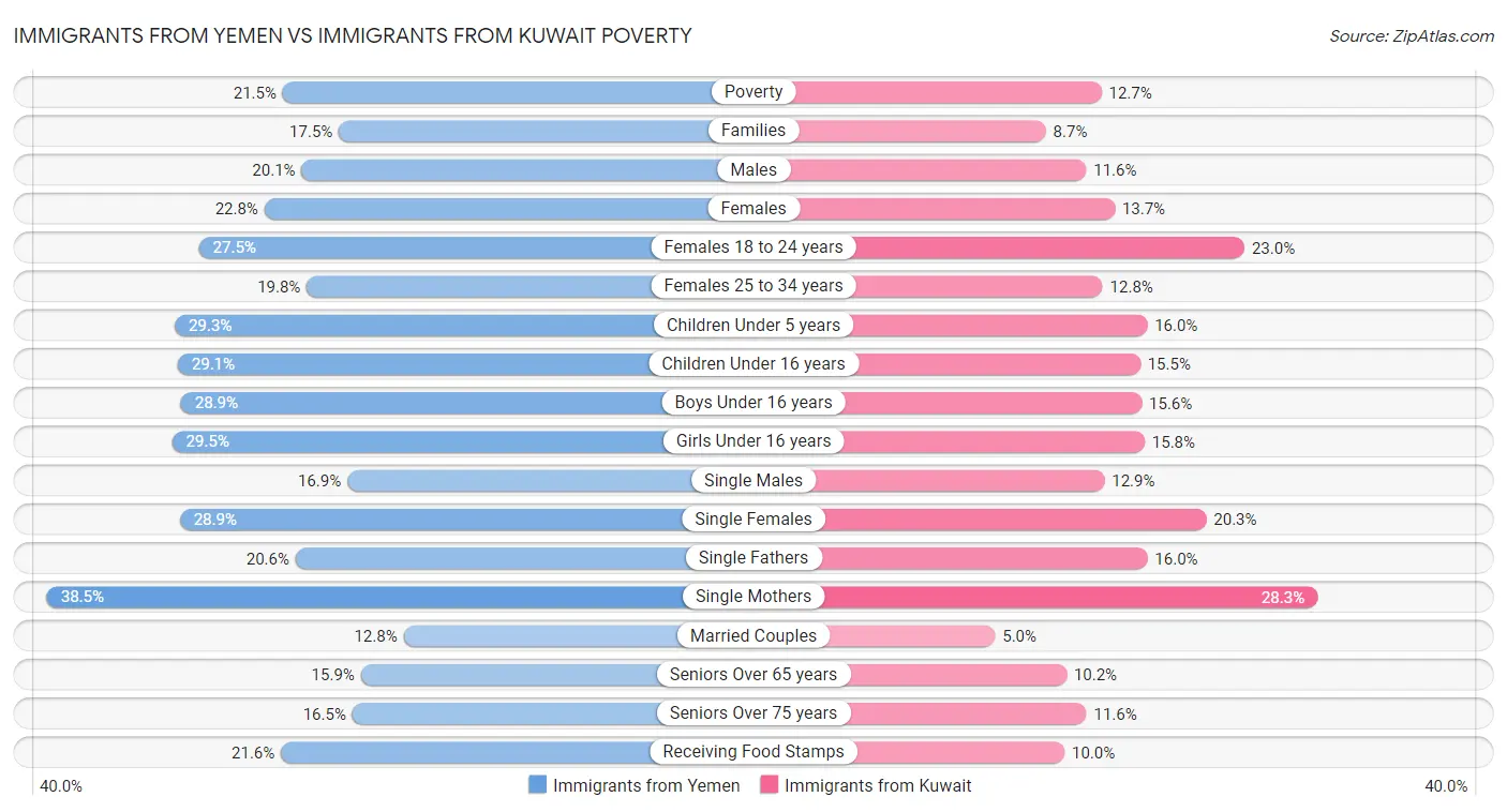 Immigrants from Yemen vs Immigrants from Kuwait Poverty