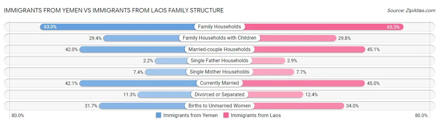 Immigrants from Yemen vs Immigrants from Laos Family Structure