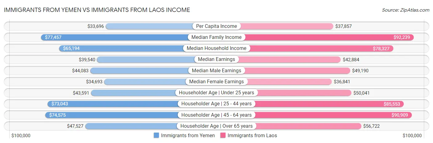 Immigrants from Yemen vs Immigrants from Laos Income