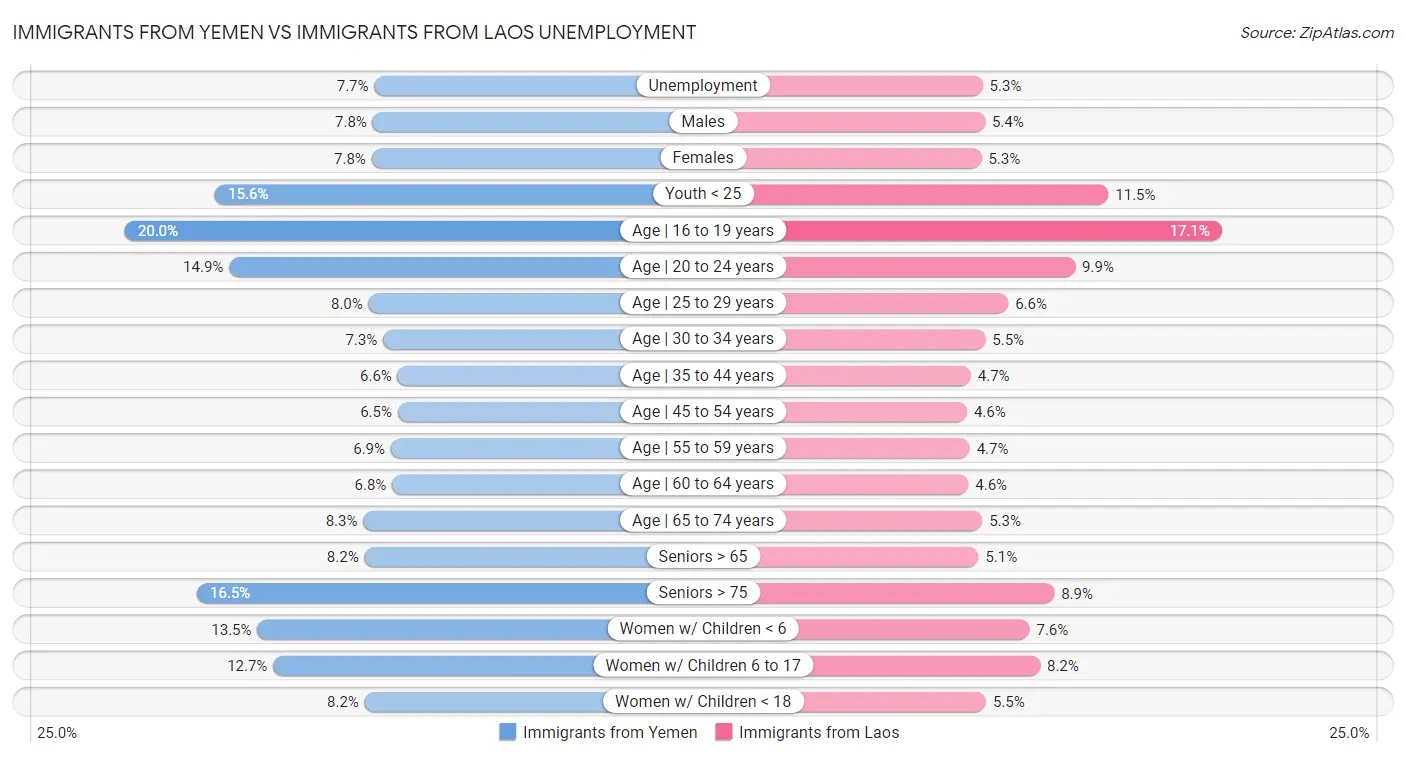 Immigrants from Yemen vs Immigrants from Laos Unemployment