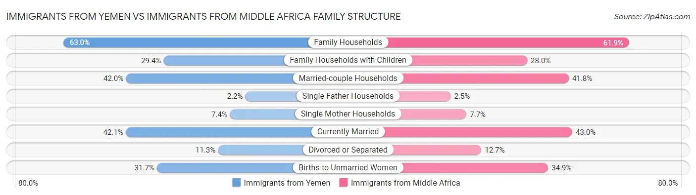 Immigrants from Yemen vs Immigrants from Middle Africa Family Structure