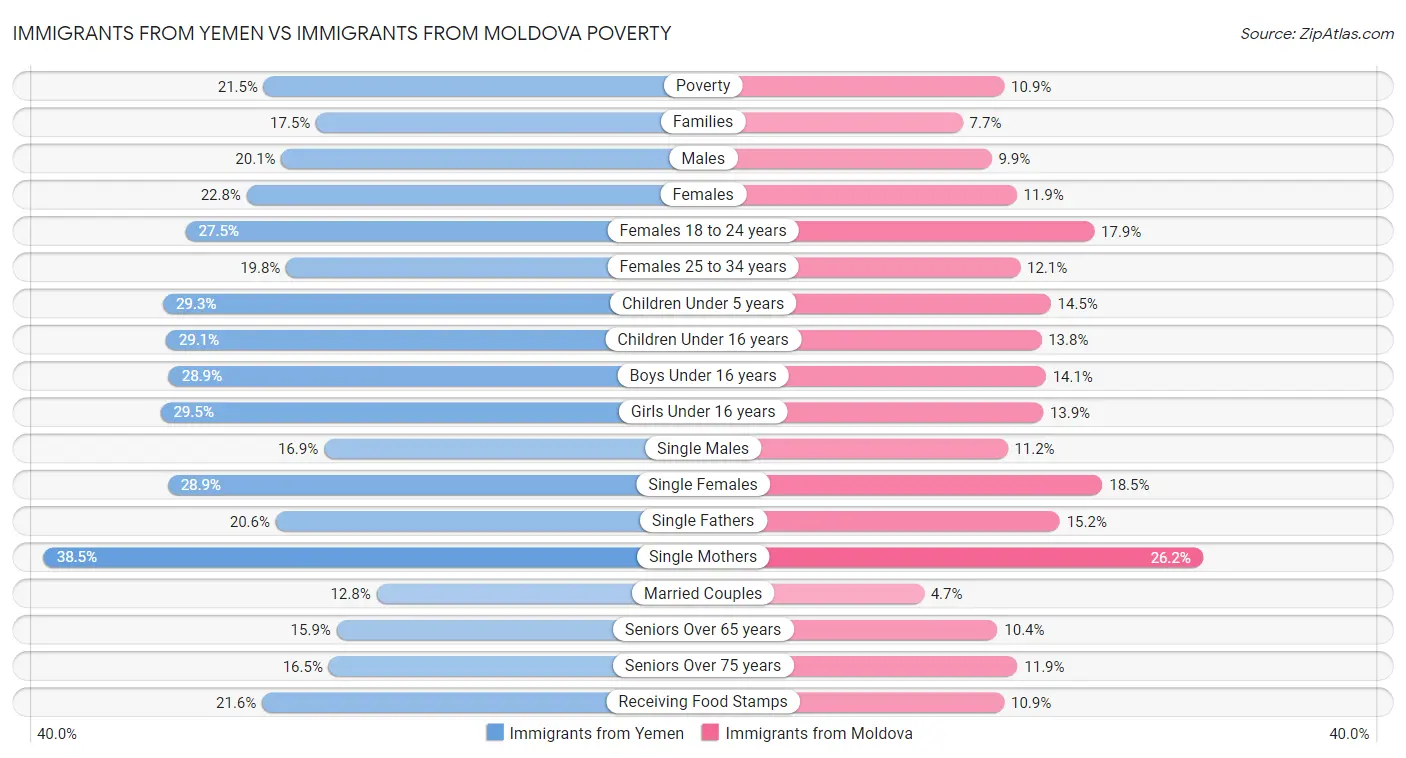 Immigrants from Yemen vs Immigrants from Moldova Poverty