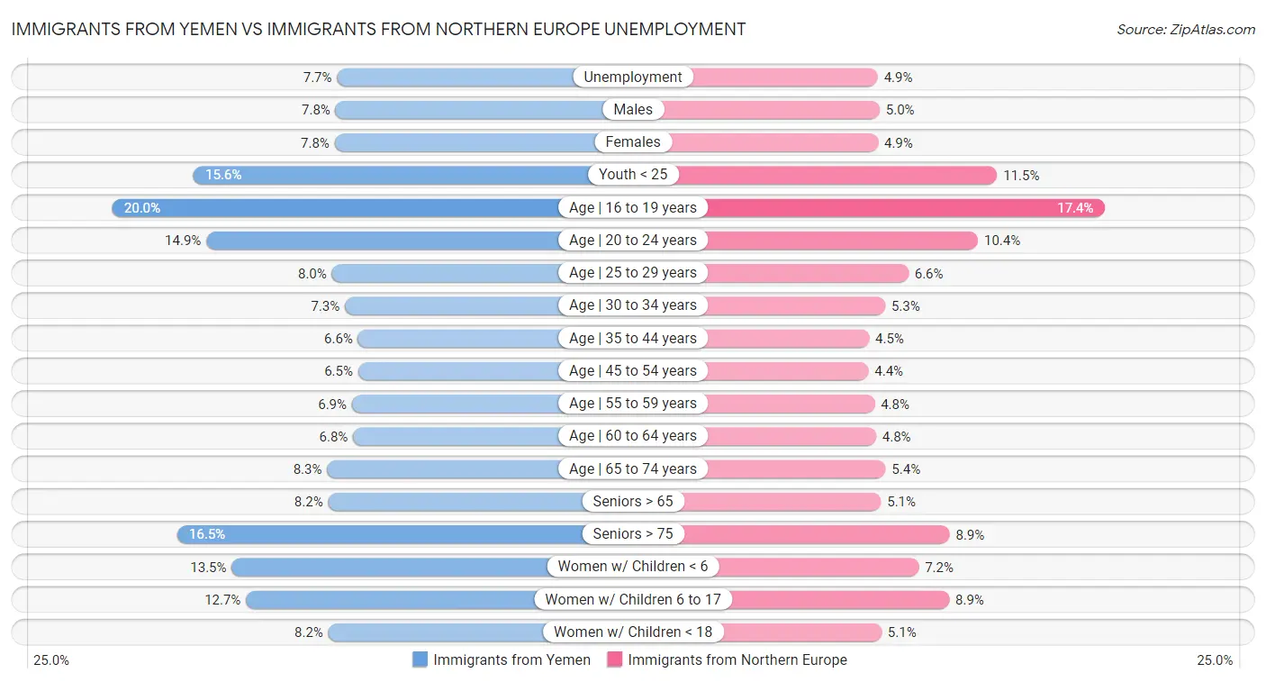 Immigrants from Yemen vs Immigrants from Northern Europe Unemployment