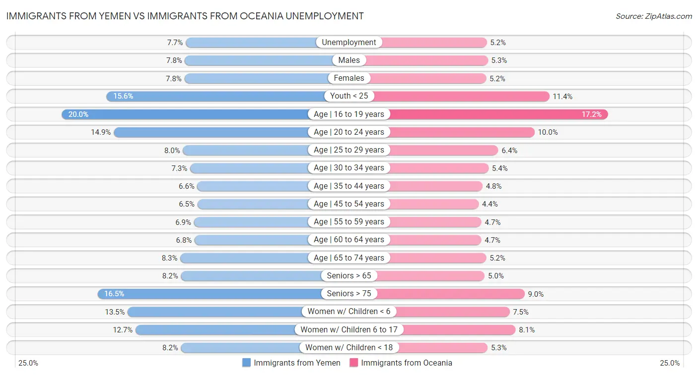Immigrants from Yemen vs Immigrants from Oceania Unemployment