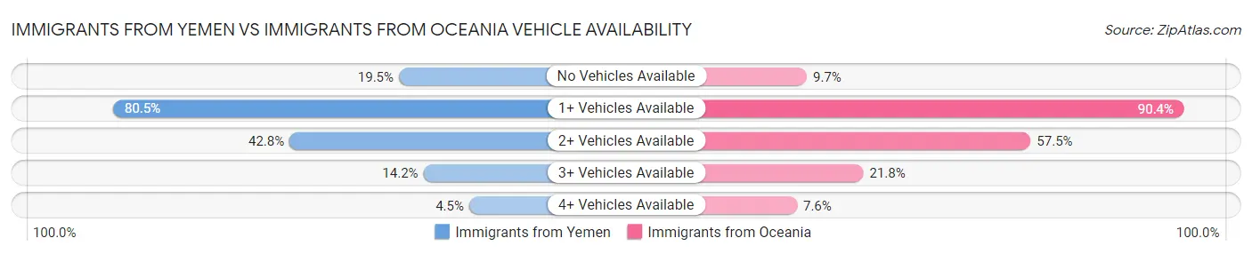 Immigrants from Yemen vs Immigrants from Oceania Vehicle Availability