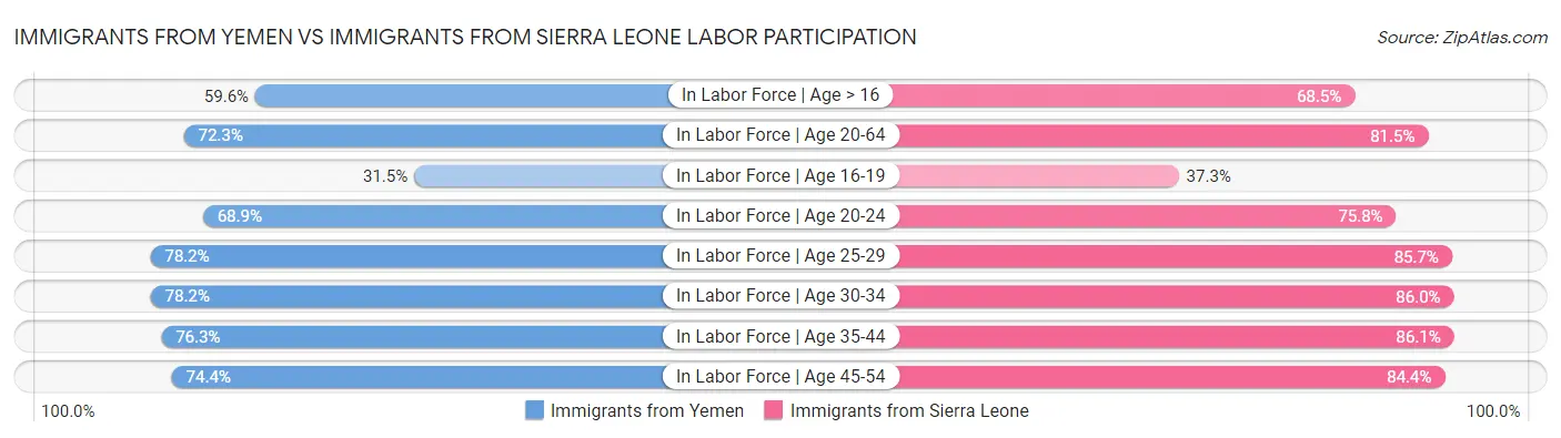 Immigrants from Yemen vs Immigrants from Sierra Leone Labor Participation