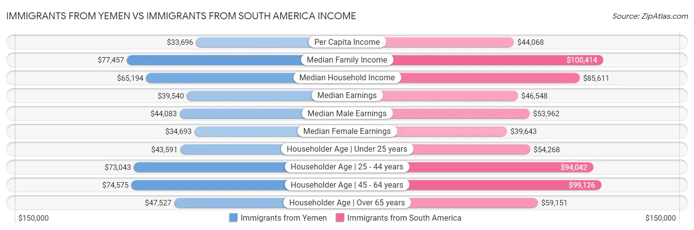 Immigrants from Yemen vs Immigrants from South America Income