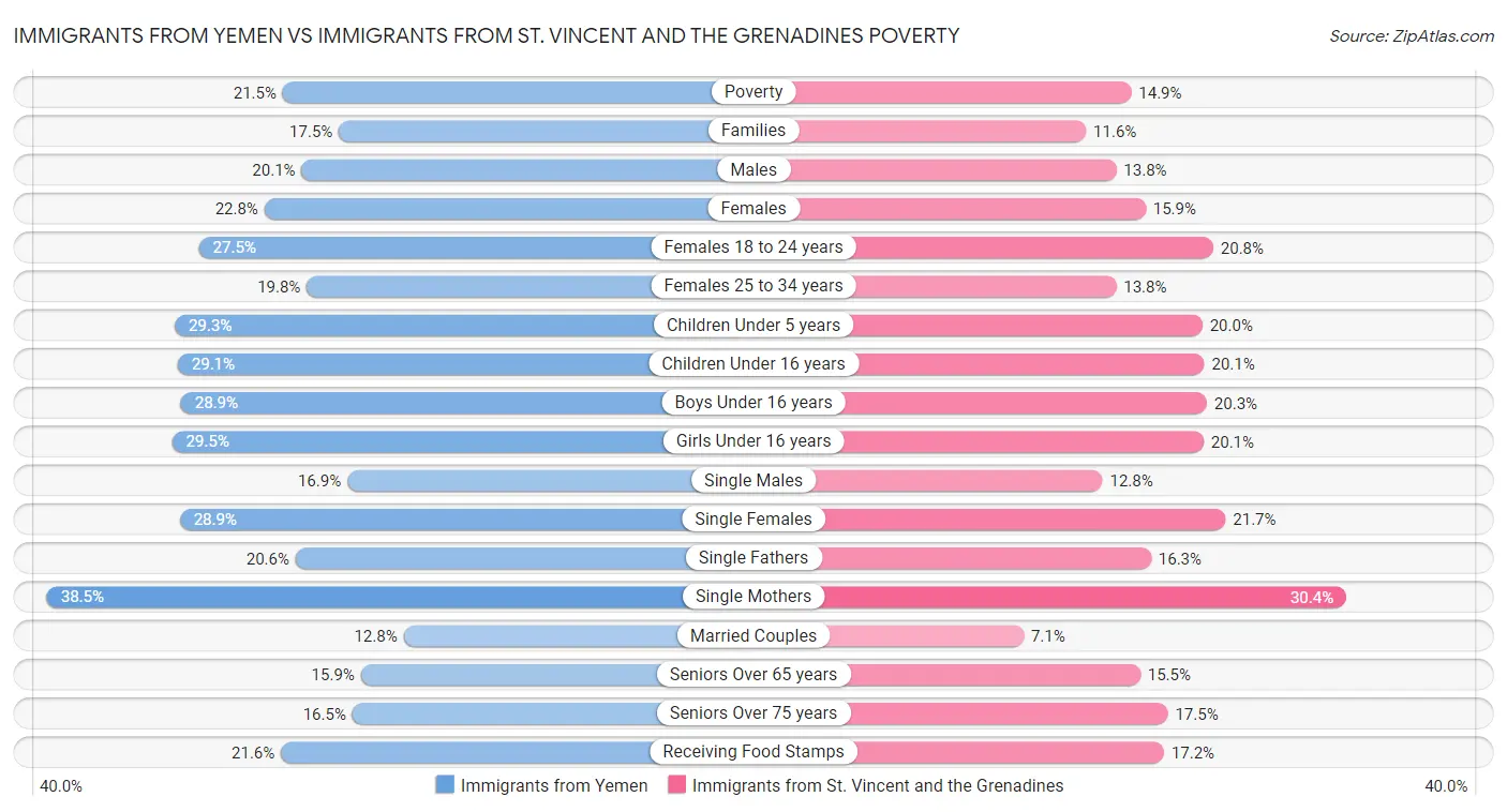 Immigrants from Yemen vs Immigrants from St. Vincent and the Grenadines Poverty
