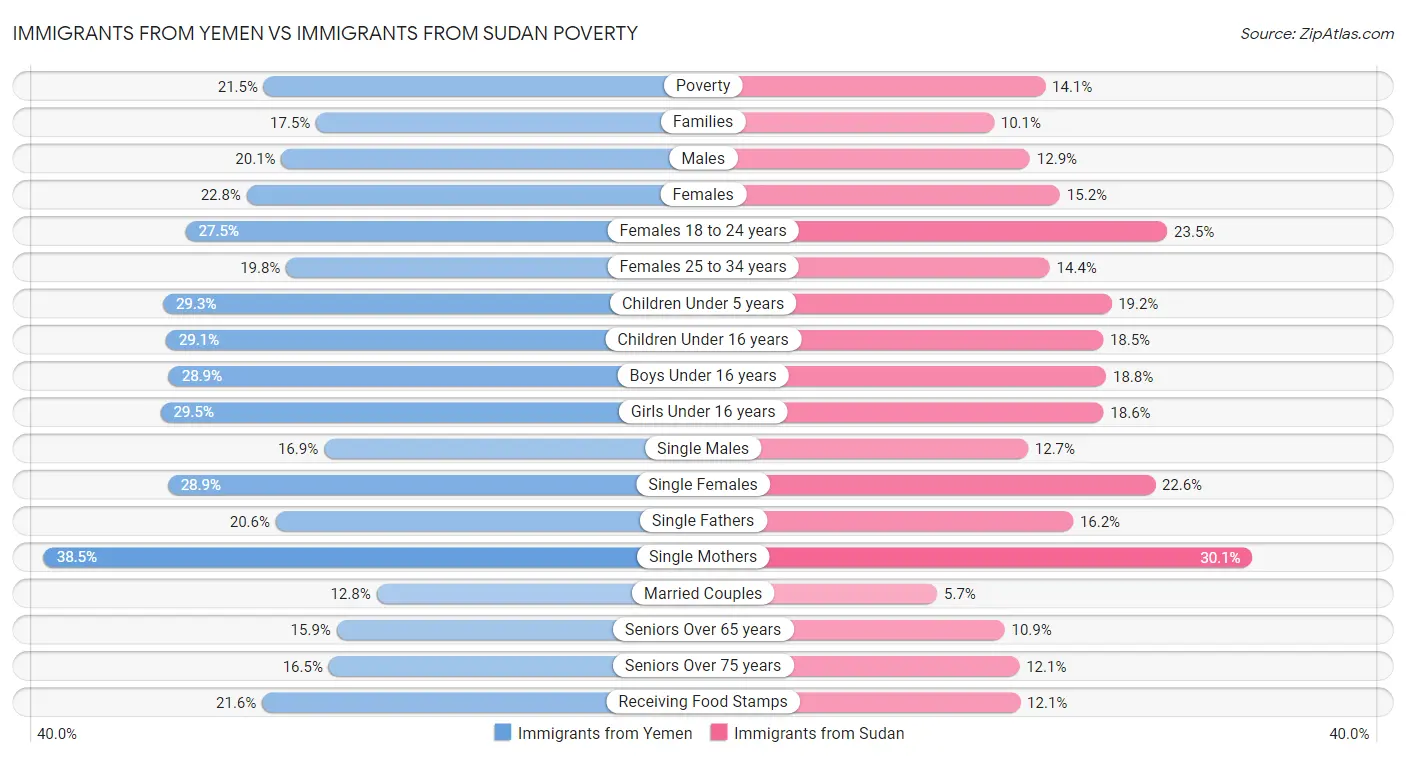 Immigrants from Yemen vs Immigrants from Sudan Poverty