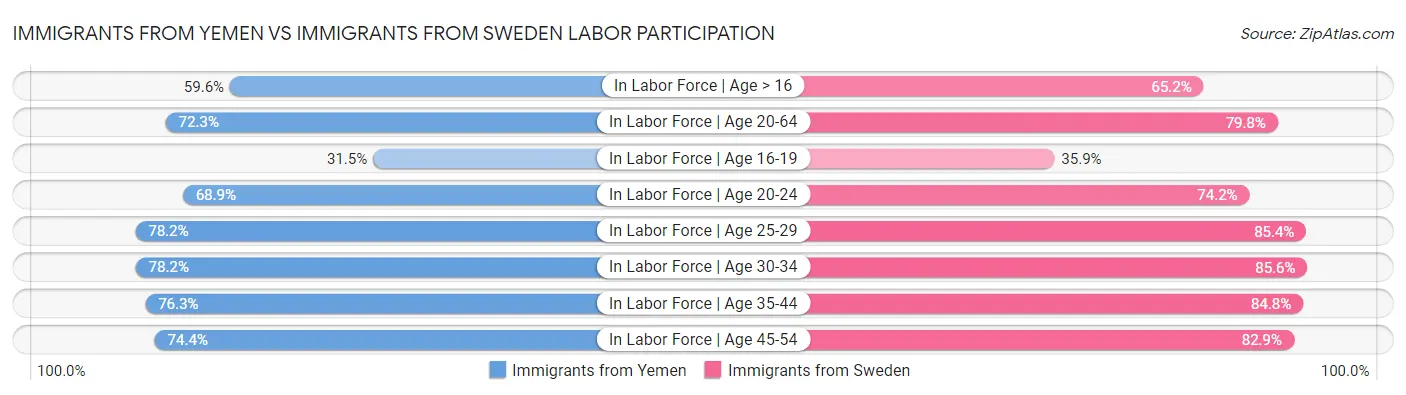 Immigrants from Yemen vs Immigrants from Sweden Labor Participation