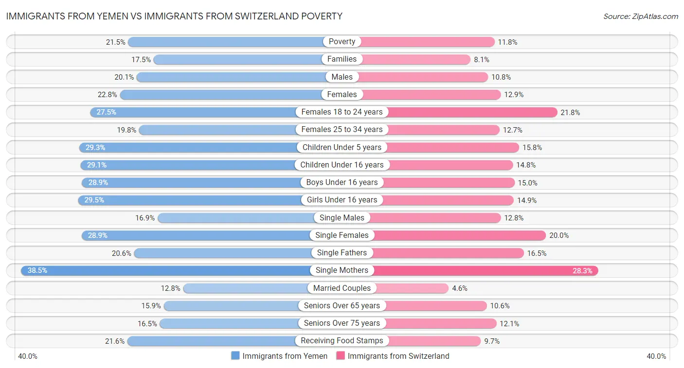 Immigrants from Yemen vs Immigrants from Switzerland Poverty