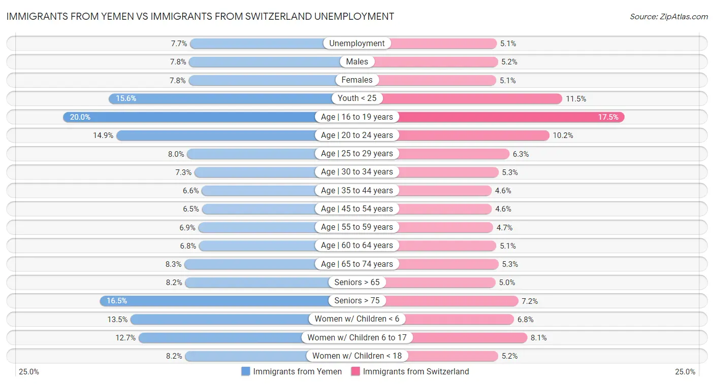 Immigrants from Yemen vs Immigrants from Switzerland Unemployment