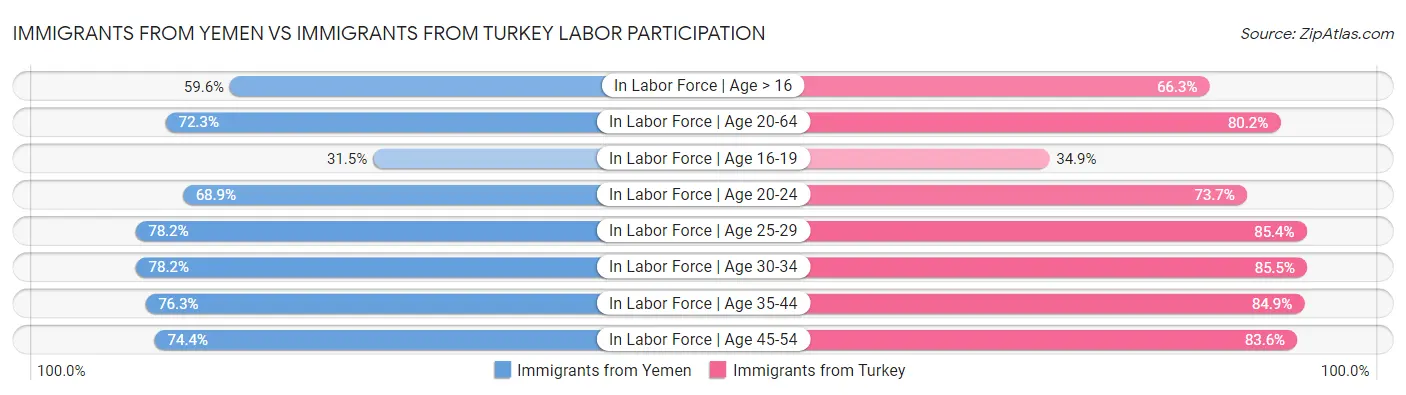 Immigrants from Yemen vs Immigrants from Turkey Labor Participation
