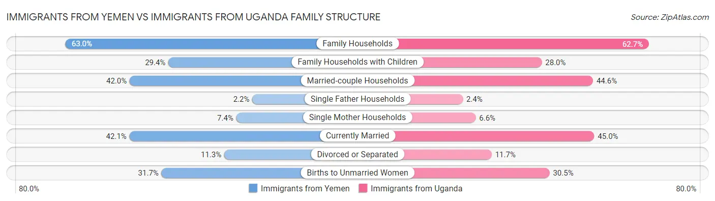 Immigrants from Yemen vs Immigrants from Uganda Family Structure