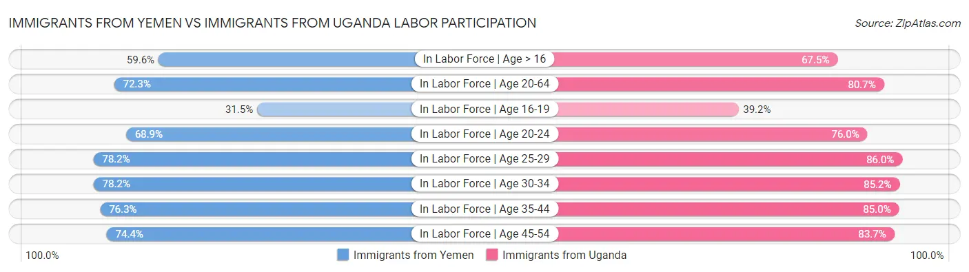 Immigrants from Yemen vs Immigrants from Uganda Labor Participation