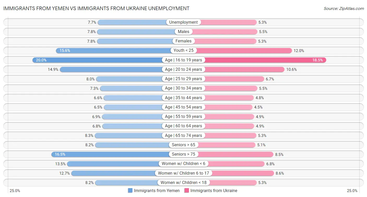 Immigrants from Yemen vs Immigrants from Ukraine Unemployment
