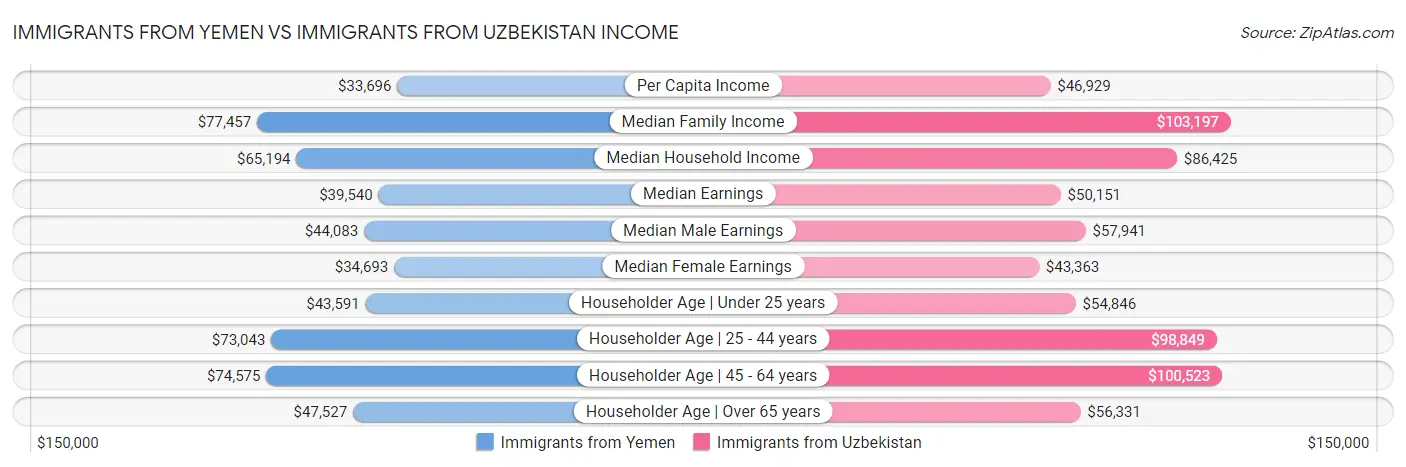 Immigrants from Yemen vs Immigrants from Uzbekistan Income