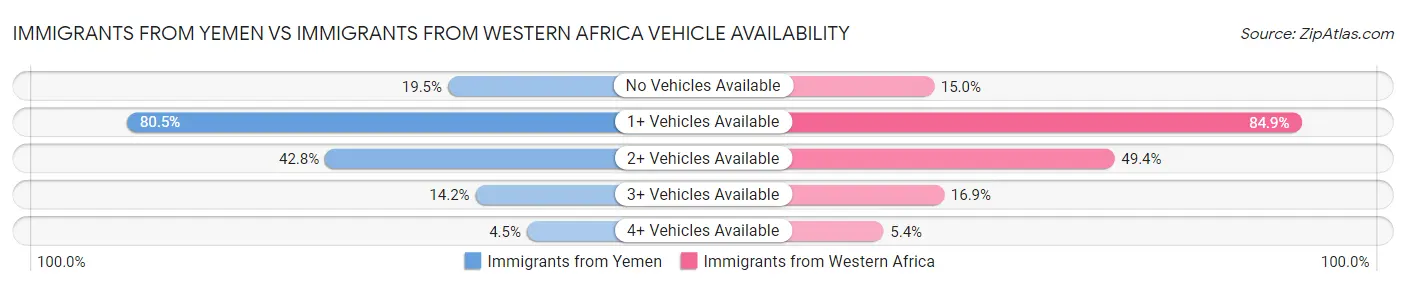 Immigrants from Yemen vs Immigrants from Western Africa Vehicle Availability