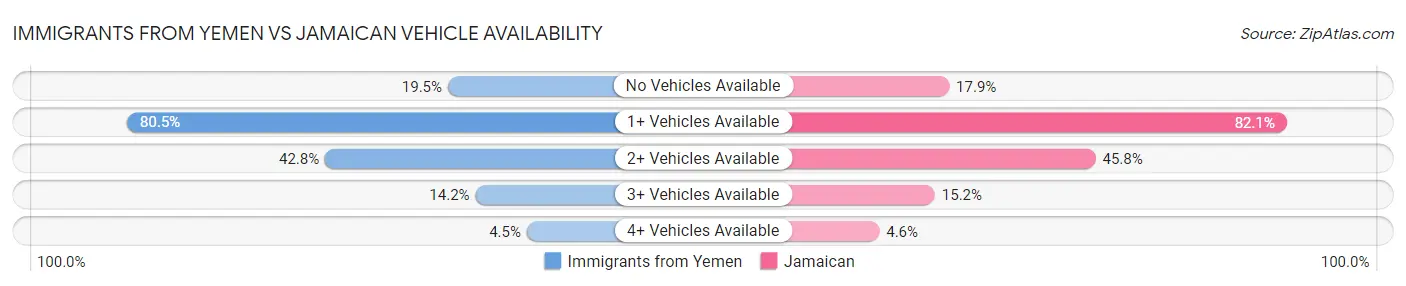 Immigrants from Yemen vs Jamaican Vehicle Availability