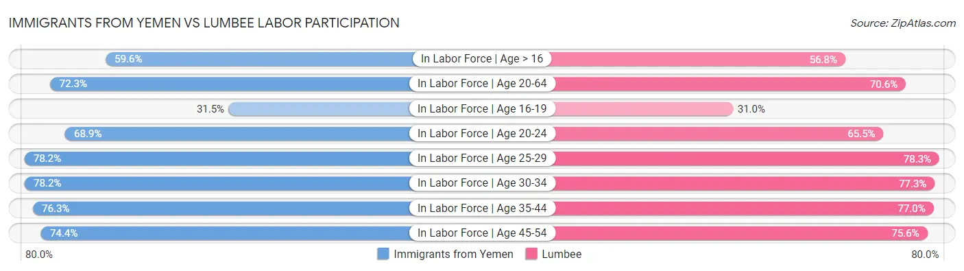Immigrants from Yemen vs Lumbee Labor Participation
