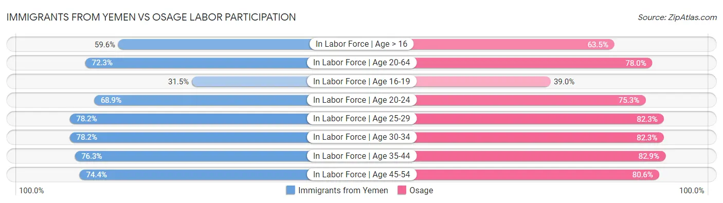 Immigrants from Yemen vs Osage Labor Participation