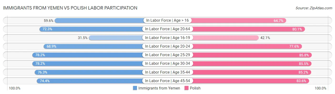 Immigrants from Yemen vs Polish Labor Participation