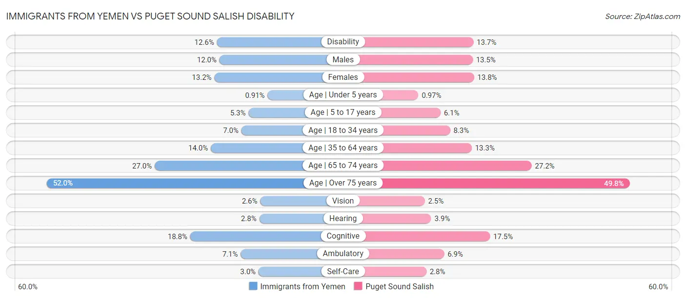 Immigrants from Yemen vs Puget Sound Salish Disability